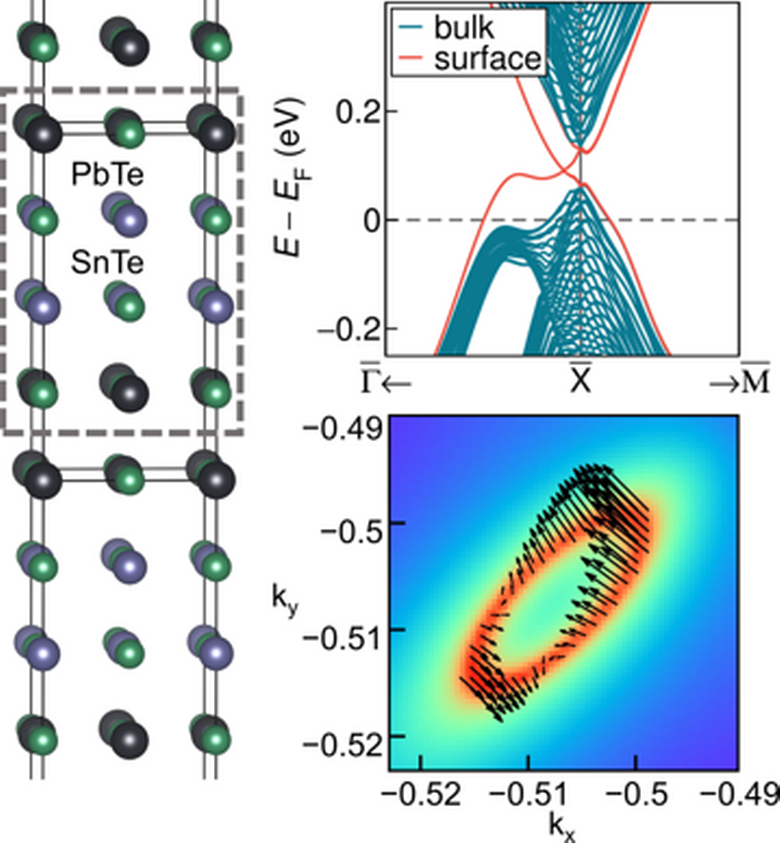 SnTe-PbTe semiconductor devices are a proposed platform for a topological quantum bit ('qubit') for quantum computing, currently under investigation in the Foundry. Similar to systems studied at Microsoft, these devices have subtle interface electronic effects that can be investigated using ARPES. Left: simulated heterostructure with alternating PbTe-SnTe layers. Upper Right: Idealized electronic structure ('band structure')  highlighting the unusual topological surface states. Lower Right: ARPES simulation