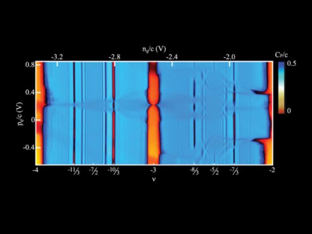 Quantum phase transitions between fractional quantum Hall states in bilayer graphene. Credit: Andrea Young